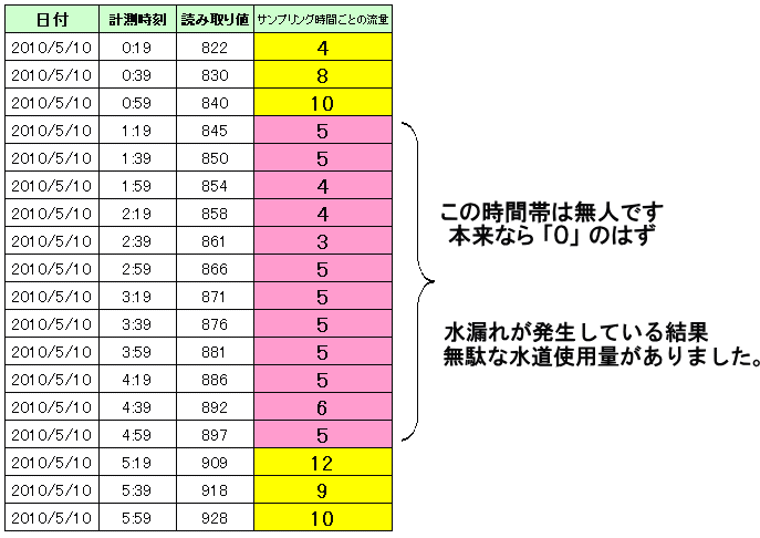 住宅展示場で深夜から早朝まで漏水調査した結果