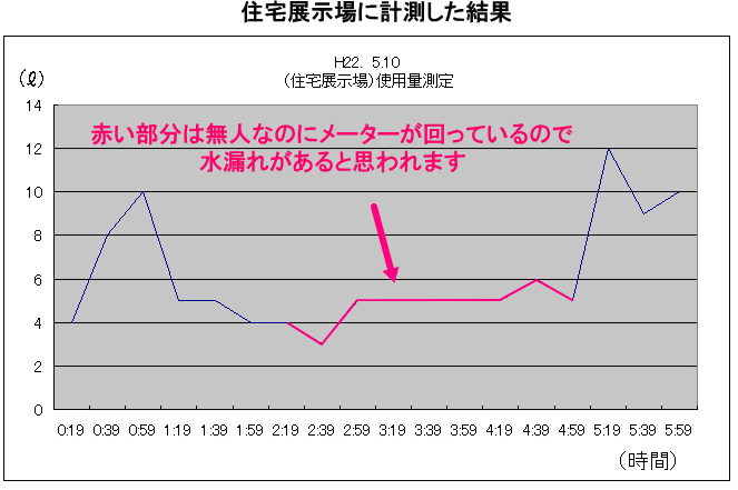 水漏れが発生している結果無駄な水道使用量がありました